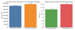 Al Ameera Village Ajman: 1-Year Price Growth & ROI